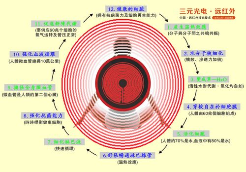 远红外线技术应用在哪里领域？